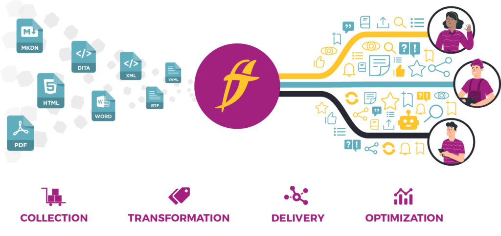 Info graphic of a collection of file formats on the left and a process box in the middle and images of computer users on the right