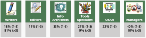 six text boxes showing stats