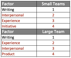 table showing top 4 hiring factors for small and large teams