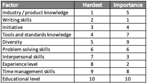 table shoring hiring factors and their rankings from hardest to find and importance