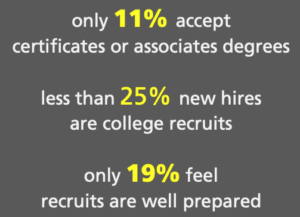text graphic stating "only 11% accept certificates or associates degrees, less than 25% new hires are college recruits, only 19% feel recruits are well prepared