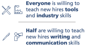 graphic showing icons of tools, industry factory, pen and stick figure with a bull horn. Test stating "everyone is willing to teach new hires tools and industry skills. half are willing to teach new hires writing and communications skills."