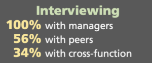 graphic with text: interviewing, 100% with managers, 56% with peers, 34% with cross-function