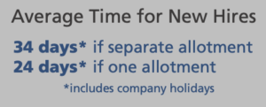 graphic with text: 34 days if separate allotment, 24 days if one allotment (includes company holidays)