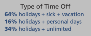 graphic with text: type of time off, 64% holidays + sick + vacation, 16% holidays + personal days, 34% holidays + unlimited
