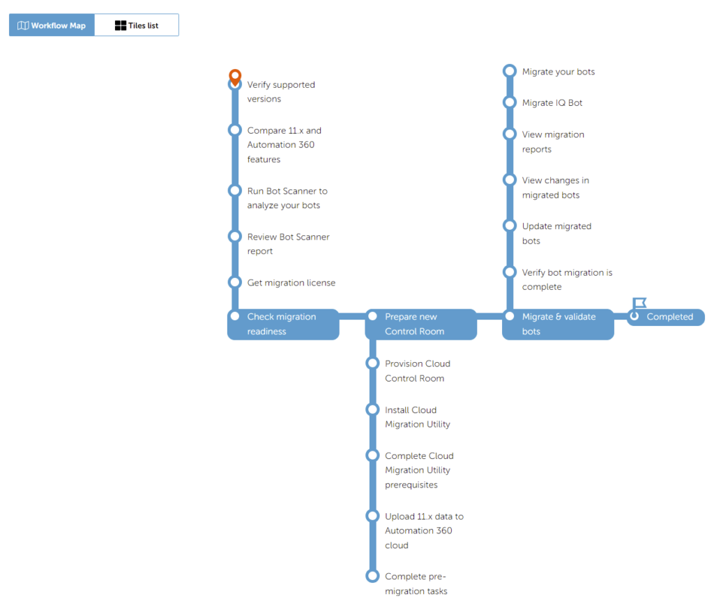 graphic of a subway diagram mapping out workflow