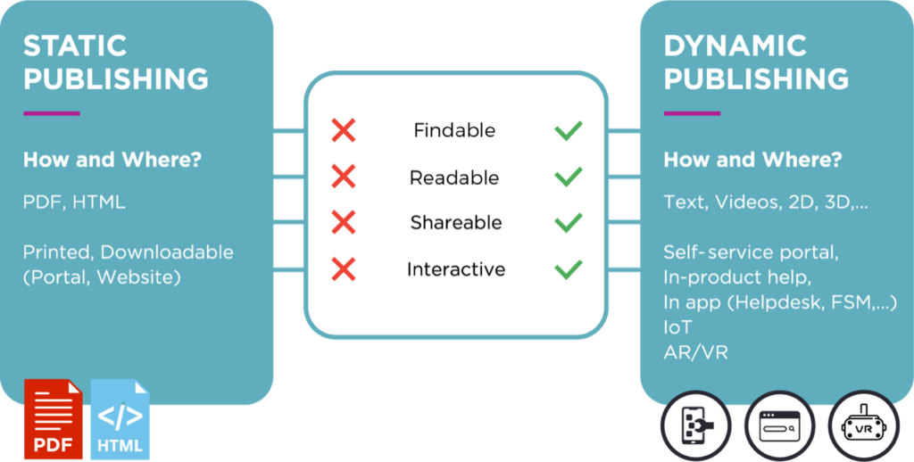 infographic of Static Publishing versus Dynamic Publishing