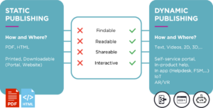 infographic of Static Publishing versus Dynamic Publishing