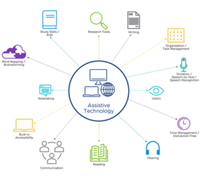 Infographic of Assistive Technology applications