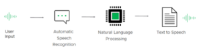 graphic showing path of Voice Assistive Technology