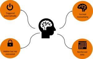 Infographic of a brain in the center with connected nodes of "trigger automatically", "hidden but not concealed", "formed involuntarily", and "reinforced daily"