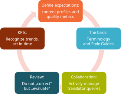 infographic of quality cycle