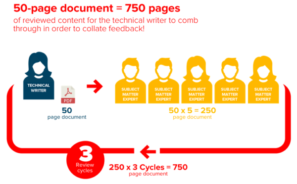 Illustrated graphic of technical writer content review