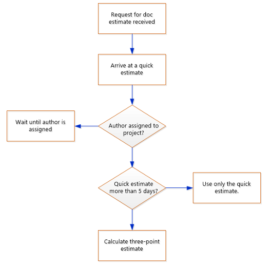 Graphic of Estimation Process flowchart