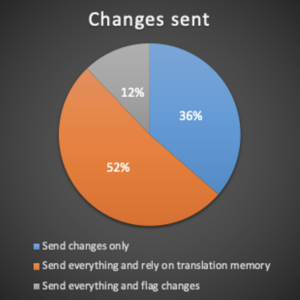 pie chart of translation edits