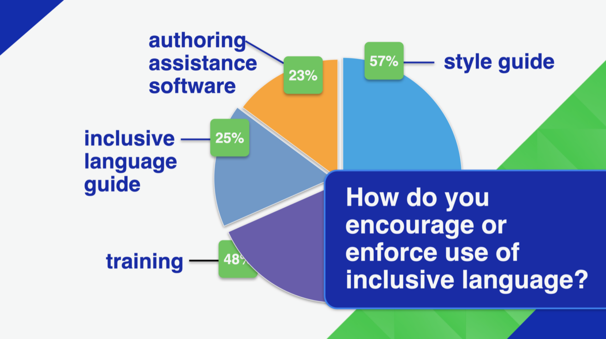 pie chart graphic showing Inclusive language statistics